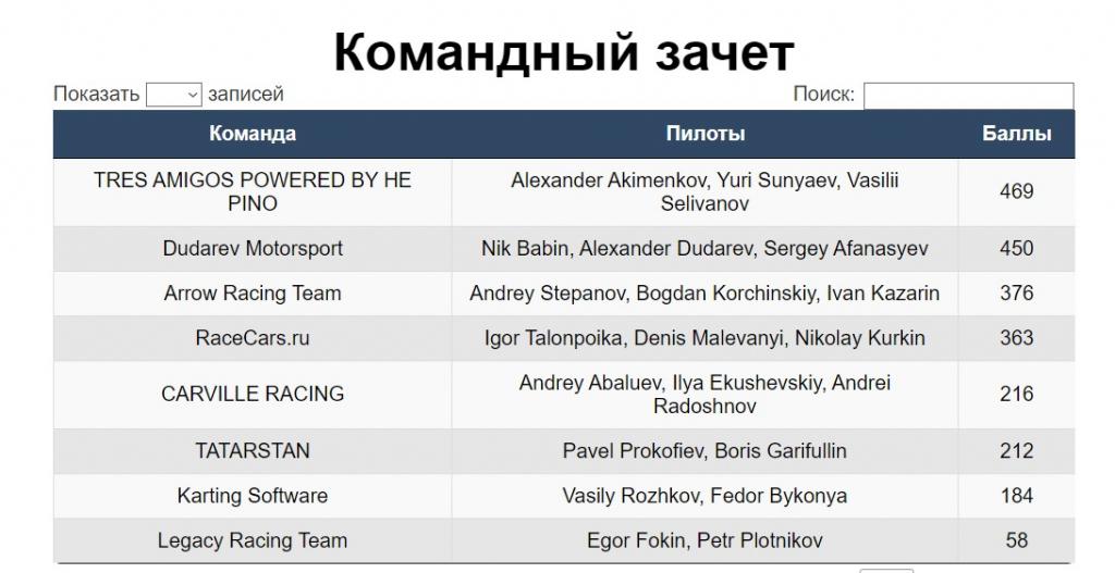 таблица результатов 6 этапа.jpg