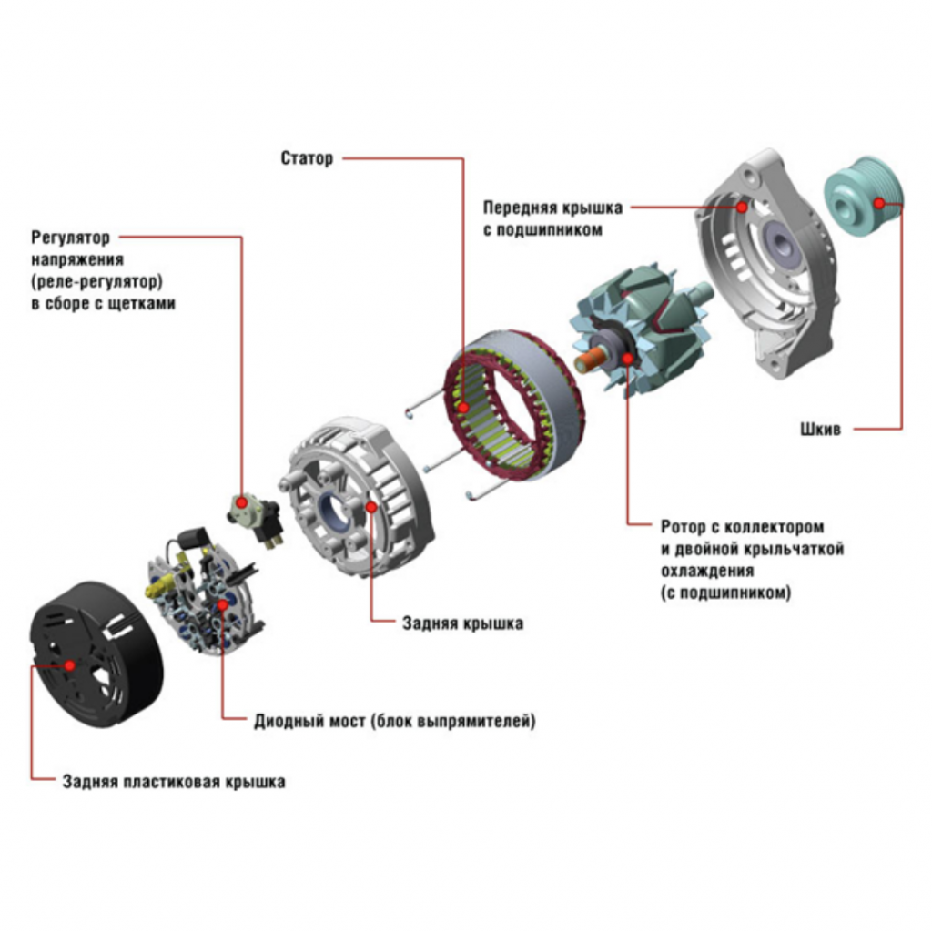 Устройство автомобильного генератора. Из чего состоит Генератор автомобиля ВАЗ 2110. Устройство генератора автомобиля. Генератор автомобильный устройство схема. Генератор автомобиля ВАЗ 2170.