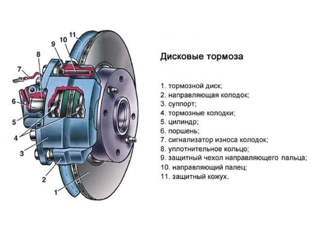 Назначение системы тормозов