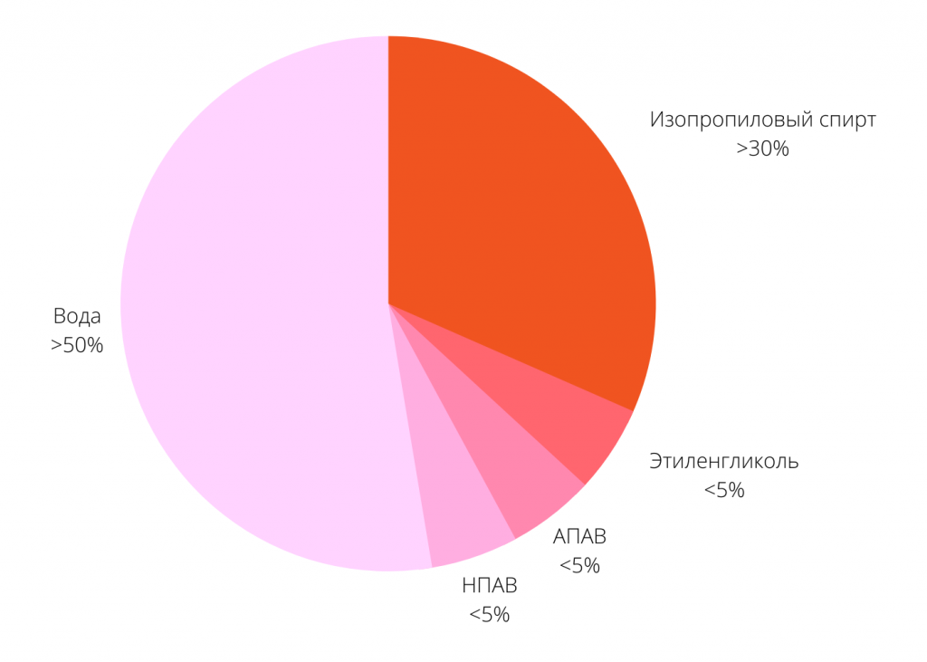 Состав стеклоомывателя (1).png
